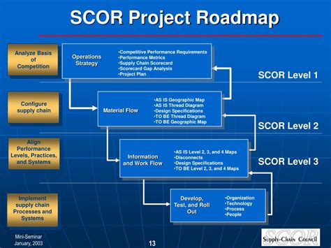 Ppt Supply Chain Operations Reference Model Scor Overview