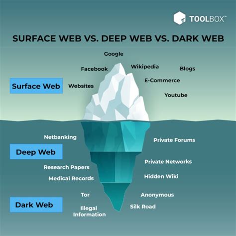 Ini Perbedaan Dark Web Dan Deep Web Penting Diketahui