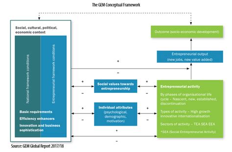 GEM Conceptual Framework