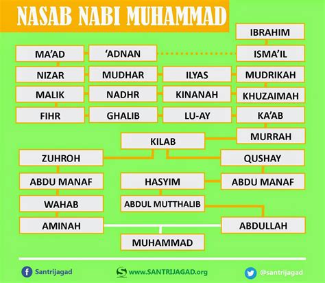 Nasab Nabi Muhammad Saw