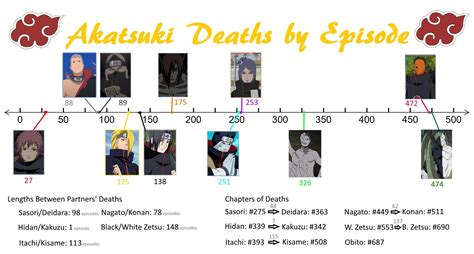 All Akatsuki Deaths Akatsuki Members Death In Order Crpodt