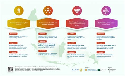 Electricity Insights 2021 Asean Climate Change And Energy Project