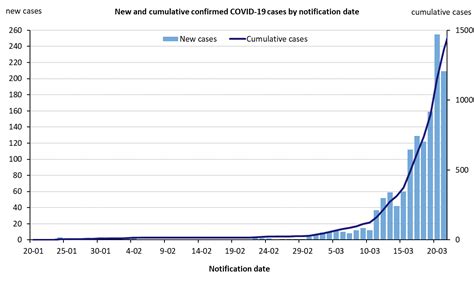 There have been at least 46,838,000 reported infections and 1,227,000 reported deaths caused by the novel coronavirus in europe so far. SBS Language | Blog Coronavírus: Quase 4000 casos de Covid ...