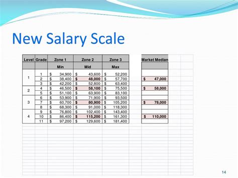 Employee Pay Scale Template