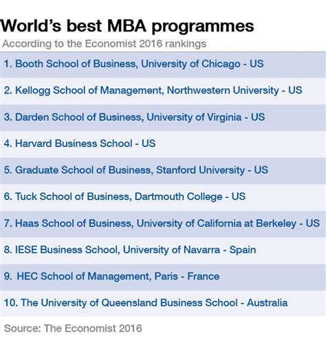 These Are The Worlds Top Ranked Business Schools World Economic Forum