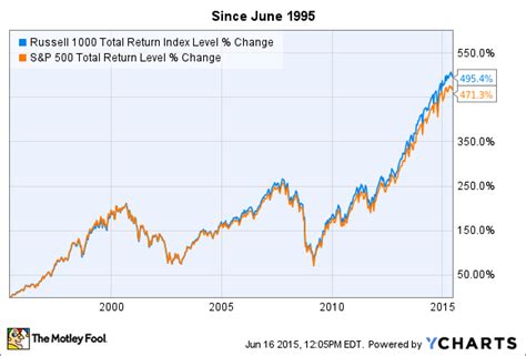 History of the s&p 500 index. S & p 500 historical returns - reportspdf549.web.fc2.com