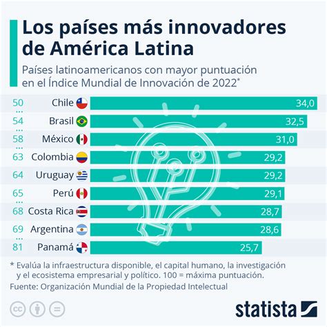Gráfico Brasil El País Más Innovador De América Latina Statista
