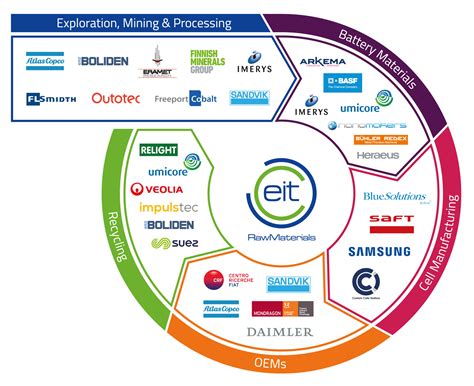 Eit Rawmaterials Contribution To The European Battery Alliance Sustainable Materials As Key