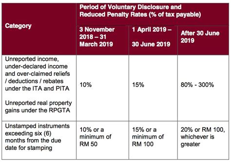 Disclosure applies to all types of offences under laws and regulations administered and enforced by singapore customs. Malaysia - 2018 Special Voluntary Disclosure Programme ...