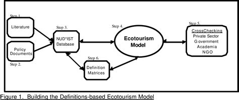 Figure 1 From Comparative Study Of Ecotourism Policy In The Americas