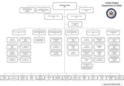 Department of state on facebook. Organizational Chart | A study of the Department of State