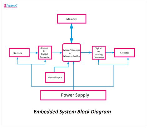 Understand Embedded System Block Diagram With Examples Etechnog