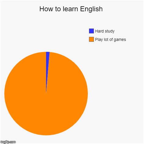 How To Learn English Imgflip