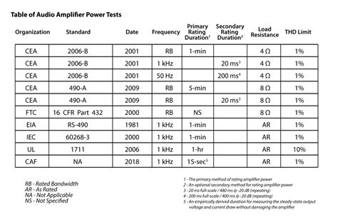 Comparison Of Standards For Amplifier Power Ratings Caf