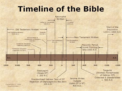 Bibledevelopmenttimeline000 800×600 Homeschool History