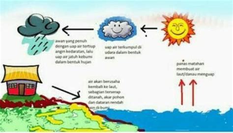 Artinya terjadi perubahan wujud cair menjadi wujud gas. proses terjadinya hujan - Brainly.co.id