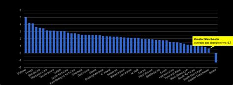 Greater Manchester Population Growth Rates