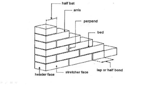 Brick Masonry Terminology And Procedure Of Brick Masonry Civil Rack