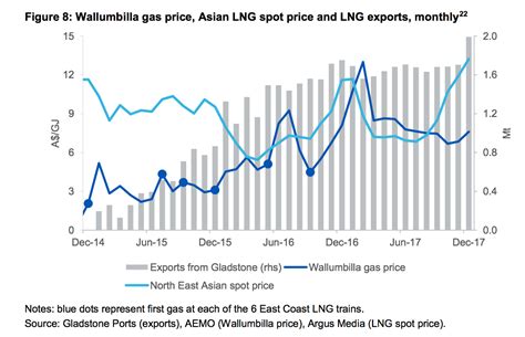 Prices And Crisis Lng And Australias East Coast Gas Market Global