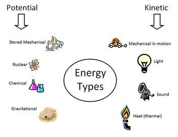 Different Types: What Is The Different Types Of Energy