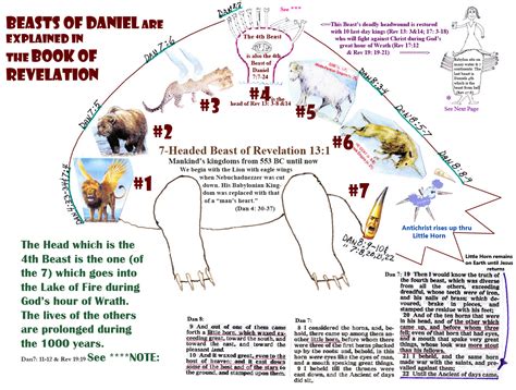 Last Day Bible Prophecy Beasts Of Daniel Are Explained In Book Of