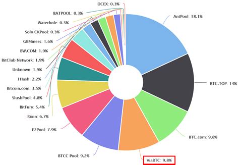 First, transaction data is shared with bitcoin users. How I hacked Bitcoin Mining Pool - Artem Moskowsky - Medium