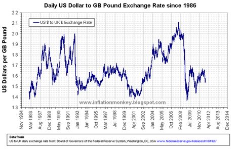 Dollar amount by the applicable yearly average exchange rate in the table below. Inflation in the UK: Inflation Adjusted Oil Price since ...