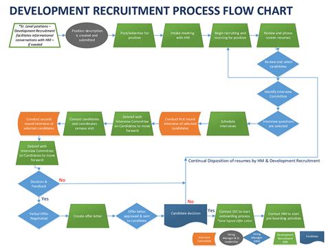 Diagram Data Flow Diagram Recruitment Management System Full Version