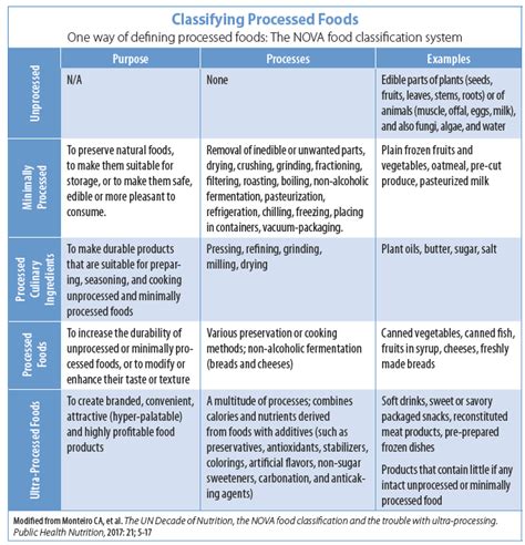 Processed Foods Tufts Health And Nutrition Letter