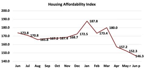 Housing A Look At Affordability Indexes