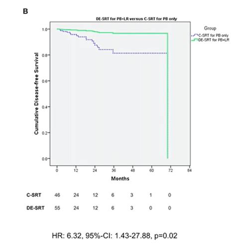 Eau 2022 Recurrent Prostate Cancer Salvage Treatment Options For The Psma Avid Lesion