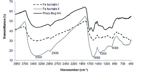 Ft Ir Spectra Of Humic Acid From Ploce Bog Peat And Fe Humates I And Ii