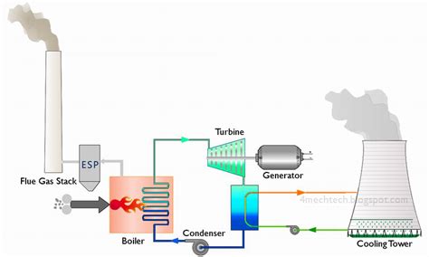 Mechanical Technology Working Of The Thermal Power Plant