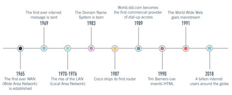 A Brief History Of The Internet Timeline Ventcube