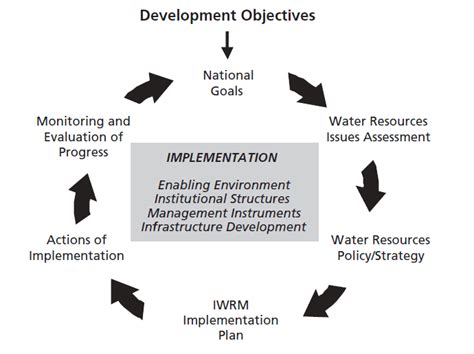 Integrated Water Resources Management Iwrm International Decade For