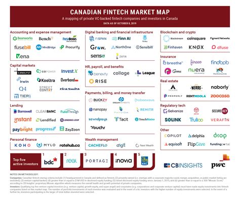 Canadian Fintech Market Map Cb Insights Research