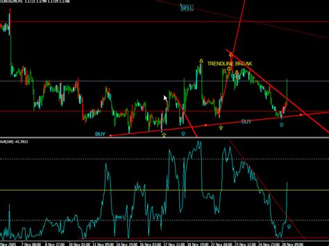 Drawn traces with any gradient can nonetheless act as a pending this characteristic could be very helpful in channel or trendline trading as this highly effective characteristic just isn't present in. Trendlines and Divergence Strategies - Easy Trading ...