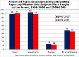 Arts In Public Schools Statistics