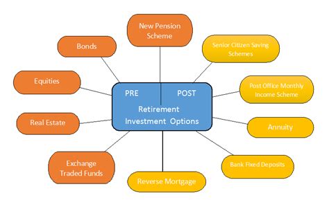 Retirement Investment Options | Pre and Post Retirement Options in India