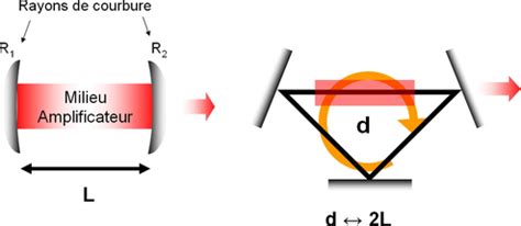 Le résultat est une onde stationnaire partielle , qui est une superposition d'une onde stationnaire et d'une onde progressive. Optique des Lasers et Faisceaux Gaussiens - Intérêt et ...