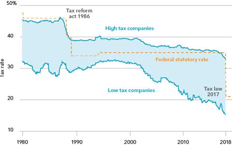 Corporate tax rate in malaysia averaged 26 21 percent from 1997 until 2020 reaching an all time high of 30 percent in 1997 and a record low of 24 percent in 2015. Tax Overhaul Winners And Losers | Seeking Alpha
