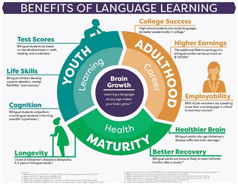 Benefits of Language Learning Infographic - e-Learning Infographics