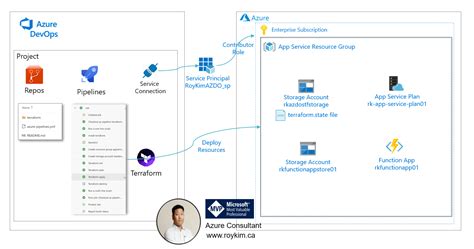 2023 Beginners Guide To Create An Azure Devops Pipeline To Deploy