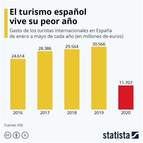 Gráfico Disminuye El Gasto Del Turismo Internacional En España A Causa