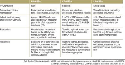 Differences Between Mrsa Subtypes Download Table
