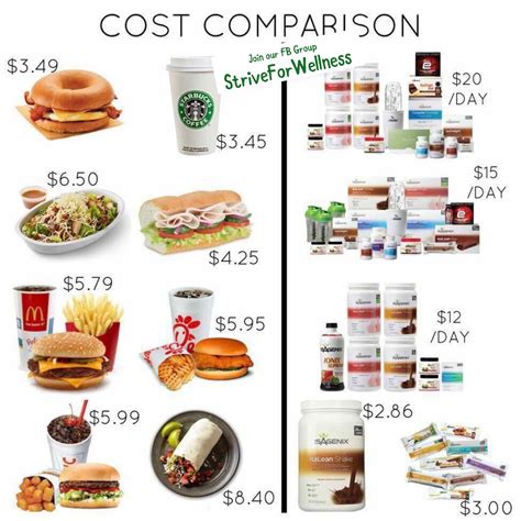 What Are You Spending Daily On Food Food Comparisons Isagenix