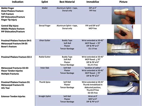 An Educational Intervention To Improve Splinting Of Common Hand