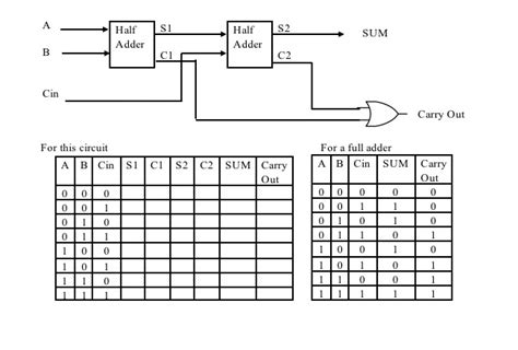 Half adder is a combinational logic circuit used for the purpose of adding two single bit numbers. Half Adder Logic Diagram And Truth Table - Wiring Diagram Schemas