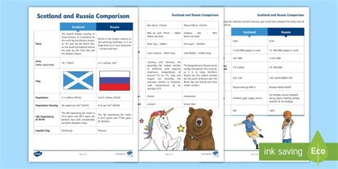 Scotland And Russia Comparison Fact File
