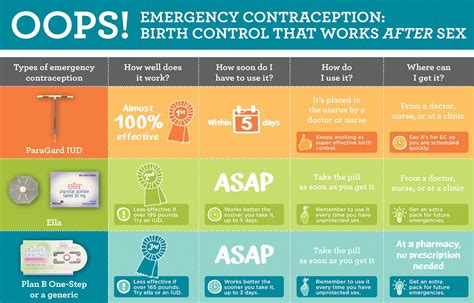 Emergency Contraception San Francisco City Clinic